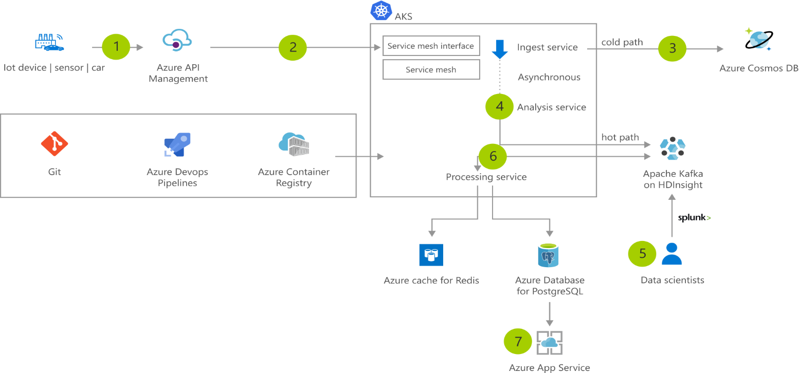 AKS-Data-Streaming
