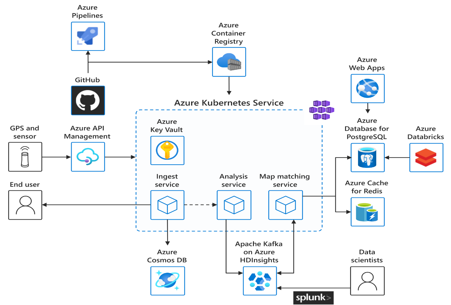 AKS-Iot