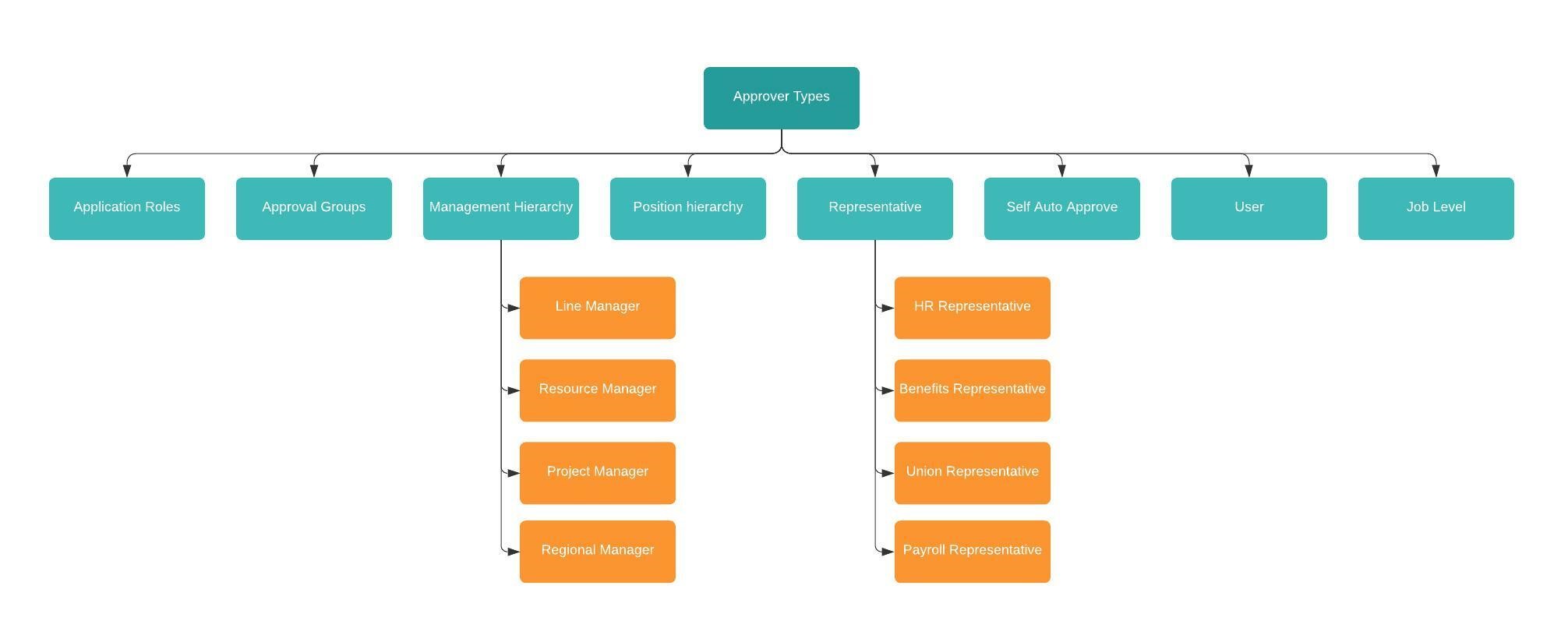 Approver Types