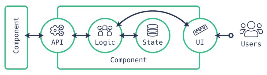 Component anatomy