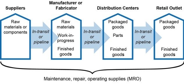 Inventory management