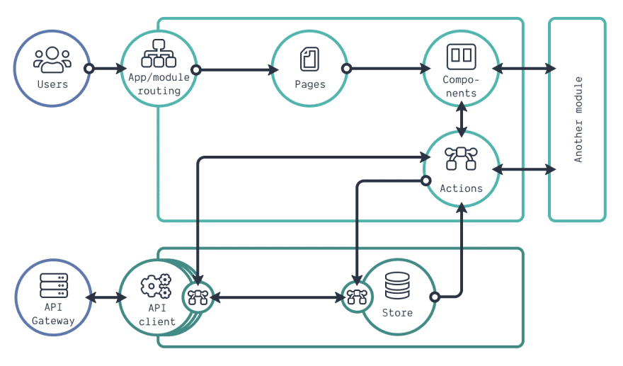 Module Architecture