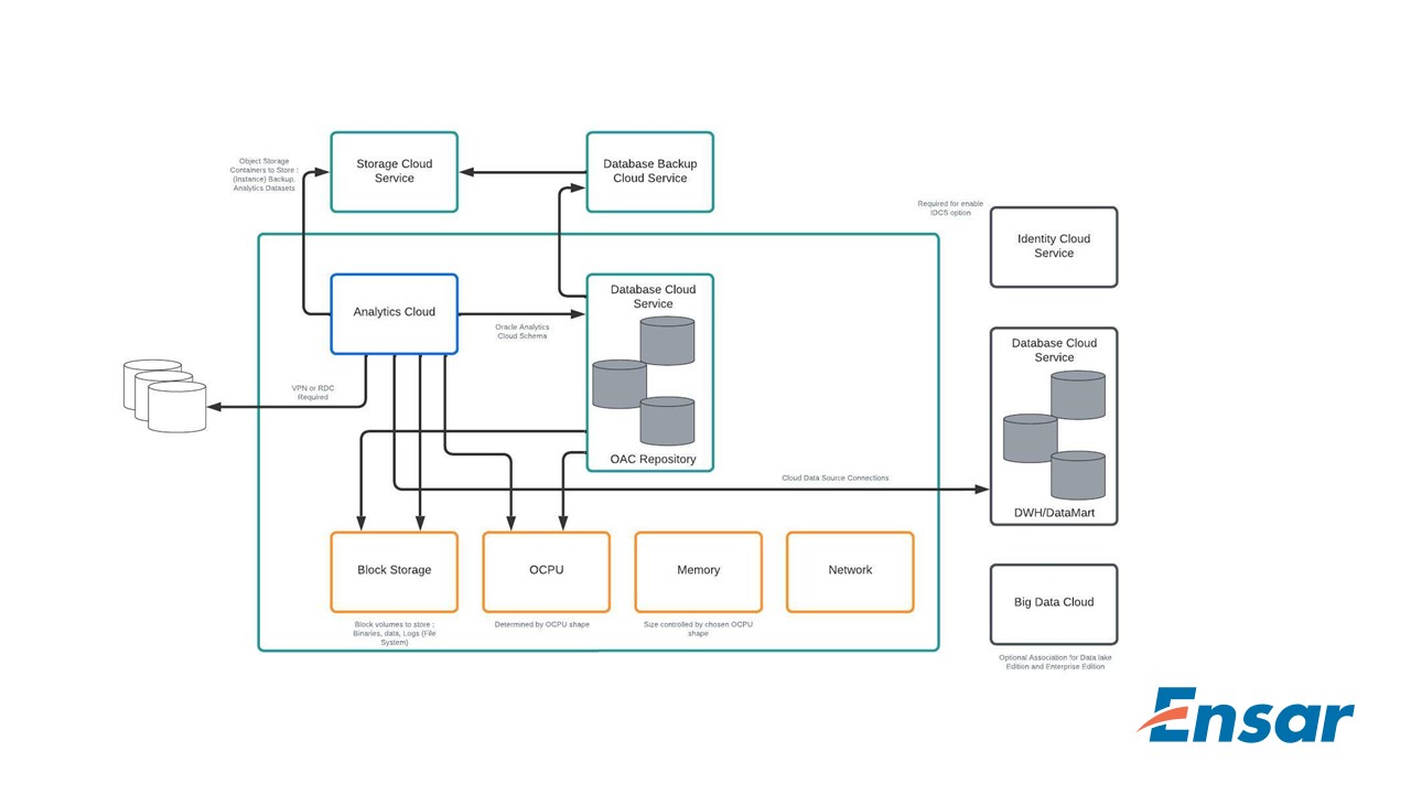 Oracle analytics cloud architecture
