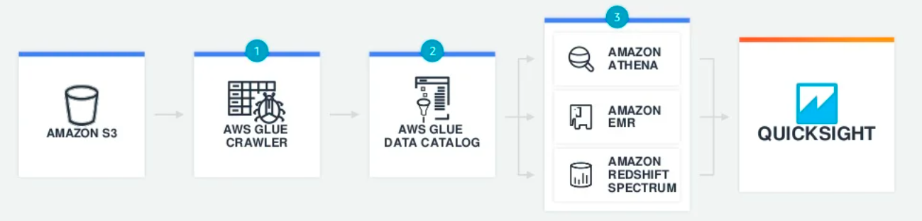 Serverless data