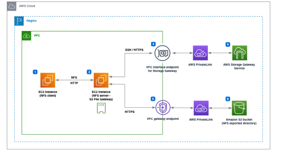 Solution overview