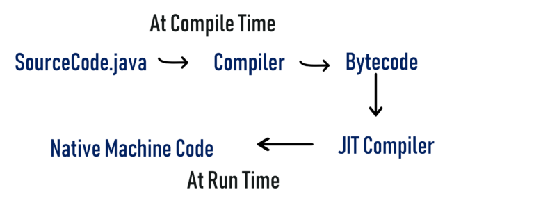 compile time