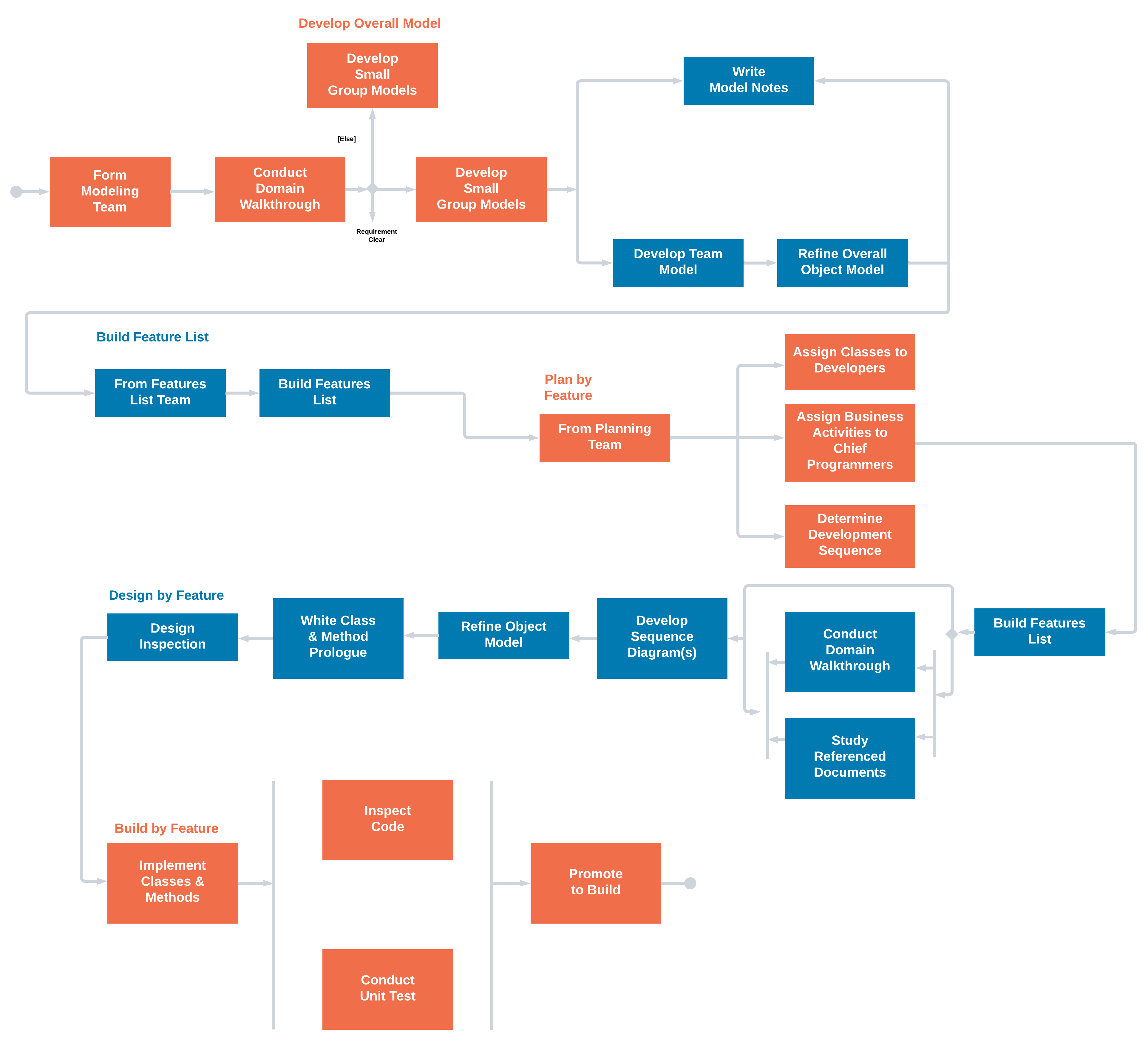 feature-driven