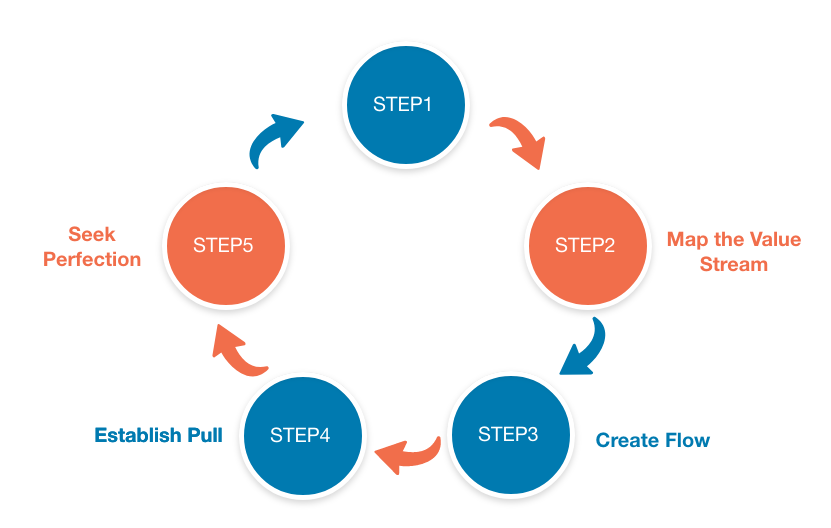 lean development