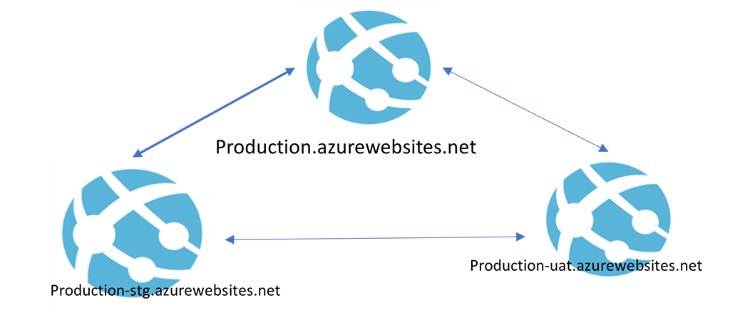 Production azure