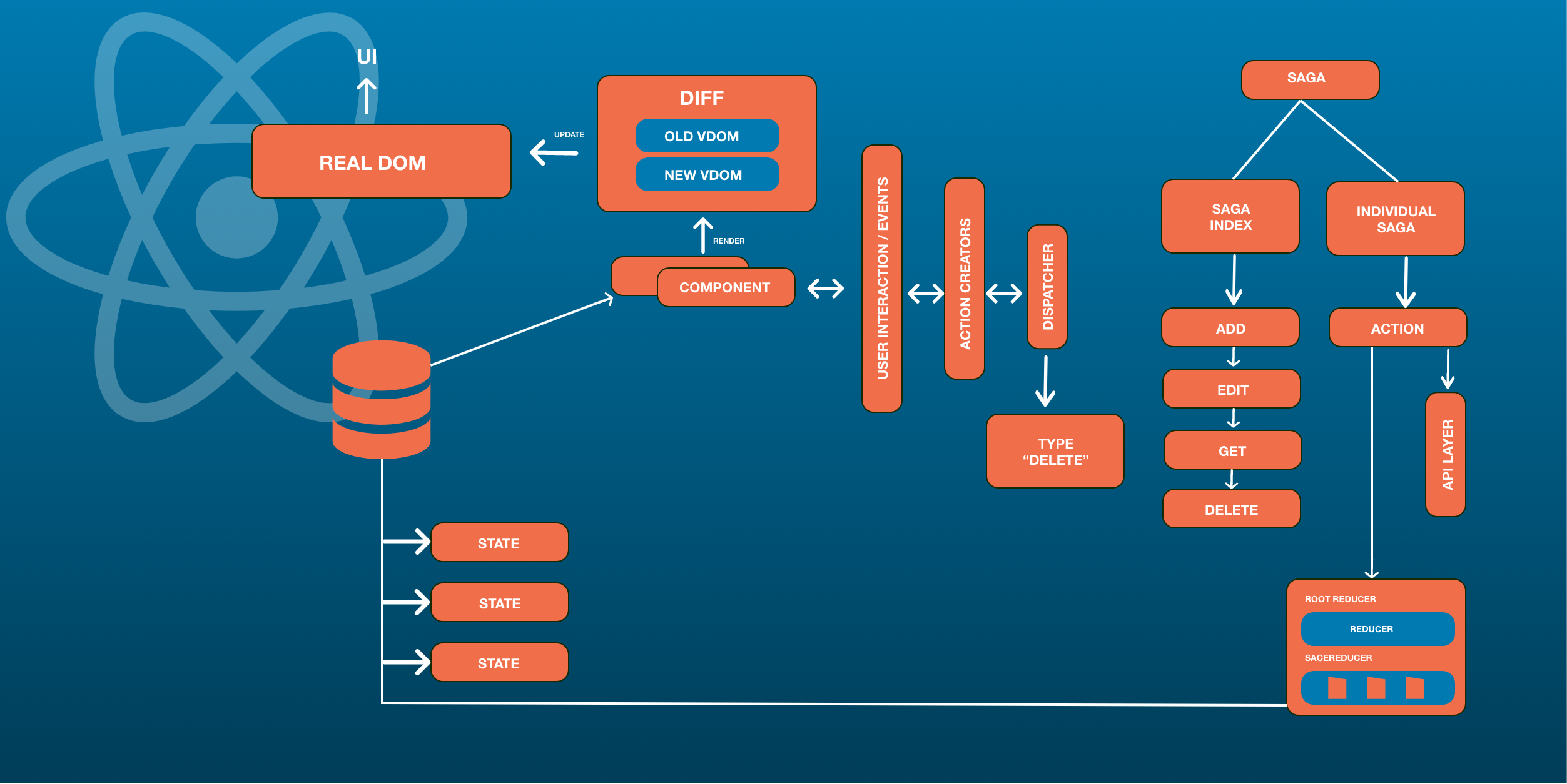 react-architecture